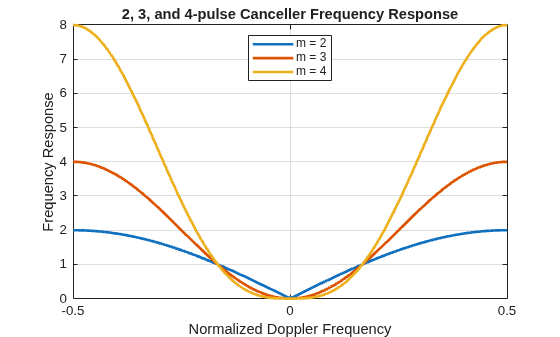 Figure contains an axes object. The axes object with title 2, 3, and 4-pulse Canceller Frequency Response, xlabel Normalized Doppler Frequency, ylabel Frequency Response contains 3 objects of type line. These objects represent m = 2, m = 3, m = 4.