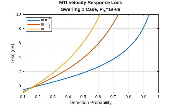Figure contains an axes object. The axes object with title MTI Velocity Response Loss Swerling 1 Case, P indexOf fa baseline = 1 e- 06, xlabel Detection Probability, ylabel Loss (dB) contains 3 objects of type line. These objects represent m = 2, m = 3, m = 4.