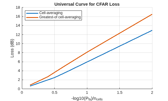 Figure contains an axes object. The axes object with title Universal Curve for CFAR Loss, xlabel -log 10 (P indexOf fa baseline )/n indexOf cells baseline, ylabel Loss (dB) contains 2 objects of type line. These objects represent Cell-averaging, Greatest-of cell-averaging.