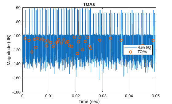 Figure contains an axes object. The axes object with title TOAs, xlabel Time (sec), ylabel Magnitude (dB) contains 2 objects of type line. One or more of the lines displays its values using only markers These objects represent Raw I/Q, TOAs.