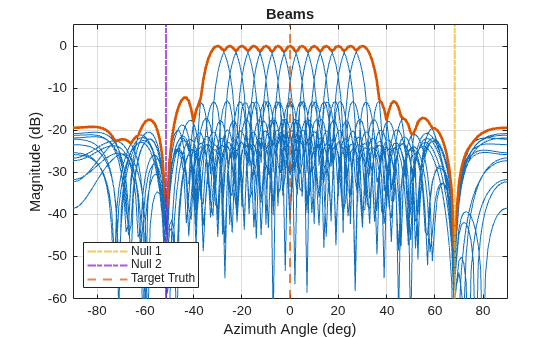 Figure contains an axes object. The axes object with title Beams, xlabel Azimuth Angle (deg), ylabel Magnitude (dB) contains 17 objects of type line, constantline. These objects represent Null 1, Null 2, Target Truth.