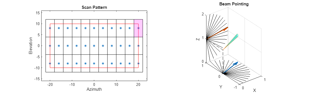 Figure contains 2 axes objects. Axes object 1 with title Scan Pattern, xlabel Azimuth, ylabel Elevation contains 22 objects of type line, patch. One or more of the lines displays its values using only markers These objects represent Scan Points, FoV, ScanLimits. Axes object 2 with title Beam Pointing, xlabel X, ylabel Y contains 39 objects of type surface, quiver, line.
