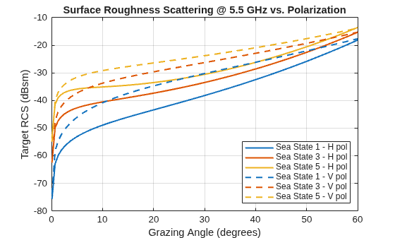 Figure contains an axes object. The axes object with title Surface Roughness Scattering @ 5.5 GHz vs. Polarization, xlabel Grazing Angle (degrees), ylabel Target RCS (dBsm) contains 6 objects of type line. These objects represent Sea State 1 - H pol, Sea State 3 - H pol, Sea State 5 - H pol, Sea State 1 - V pol, Sea State 3 - V pol, Sea State 5 - V pol.