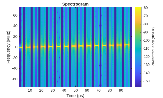 Waveform Design and Signal Processing of Stepped Frequency Modulated Radar