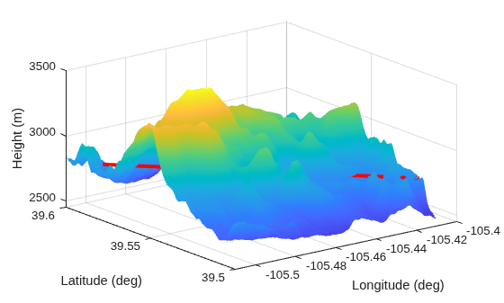 Figure contains an axes object. The axes object with xlabel Longitude (deg), ylabel Latitude (deg) contains 2 objects of type surface, line.