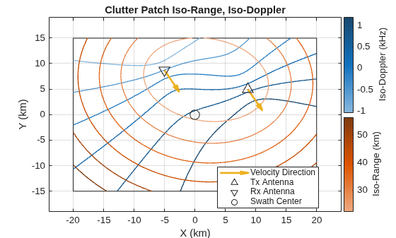 Bistatic Clutter Part 2: Visualize and Analyze the Clutter Response