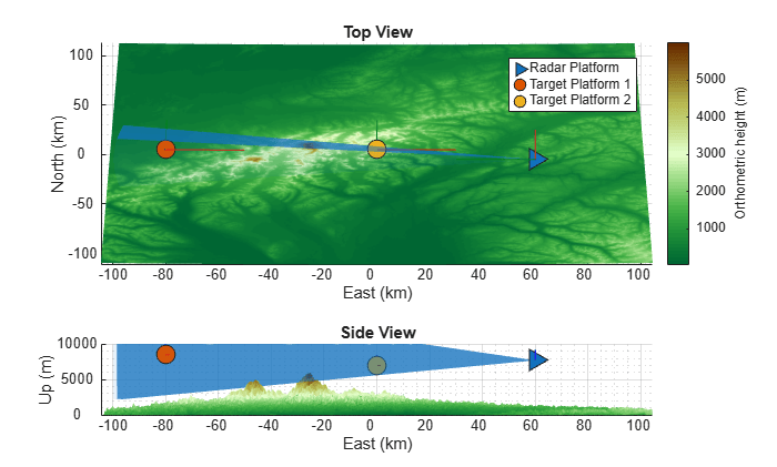 Waveform-Level Simulation of Land Clutter for Curved-Earth Scenarios