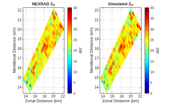 Simulating Polarimetric Radar Returns for Weather Observations