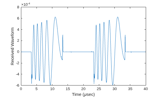 Figure contains an axes object. The axes object with xlabel Time ( mu sec), ylabel Received Waveform contains an object of type line.