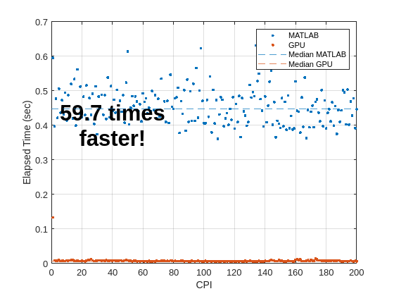 Figure contains an axes object. The axes object with xlabel CPI, ylabel Elapsed Time (sec) contains 5 objects of type line, constantline, text. One or more of the lines displays its values using only markers These objects represent MATLAB, GPU, Median MATLAB, Median GPU.