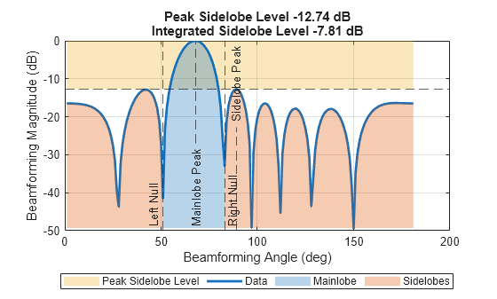 Figure contains an object of type phased.internal.sidelobelevelchart.