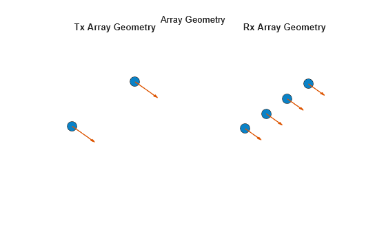 Figure contains 2 axes objects. Hidden axes object 1 with title Tx Array Geometry contains 2 objects of type scatter, quiver. Hidden axes object 2 with title Rx Array Geometry contains 2 objects of type scatter, quiver.