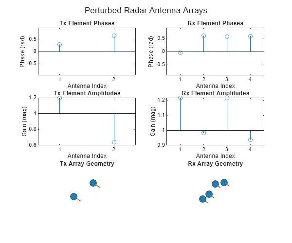 Figure contains 6 axes objects and another object of type subplottext. Axes object 1 with title Tx Element Phases, xlabel Antenna Index, ylabel Phase (rad) contains an object of type stem. Axes object 2 with title Rx Element Phases, xlabel Antenna Index, ylabel Phase (rad) contains an object of type stem. Axes object 3 with title Tx Element Amplitudes, xlabel Antenna Index, ylabel Gain (mag) contains an object of type stem. Axes object 4 with title Rx Element Amplitudes, xlabel Antenna Index, ylabel Gain (mag) contains an object of type stem. Hidden axes object 5 with title Tx Array Geometry contains 2 objects of type scatter, quiver. Hidden axes object 6 with title Rx Array Geometry contains 2 objects of type scatter, quiver.