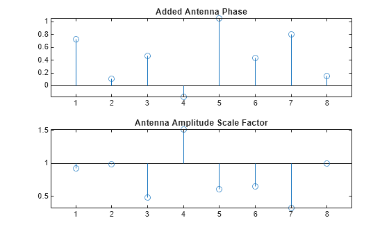 Figure contains 2 axes objects. Axes object 1 with title Added Antenna Phase contains an object of type stem. Axes object 2 with title Antenna Amplitude Scale Factor contains an object of type stem.
