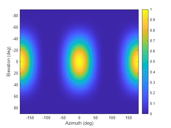 Figure contains an axes object. The axes object with xlabel Azimuth (deg), ylabel Elevation (deg) contains an object of type image.