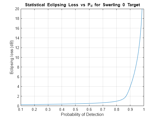 Figure contains an axes object. The axes object with title Statistical Eclipsing Loss vs P_d for Swerling 0 Target Statistical Eclipsing Loss vs P_d for Swerling 0 Target, xlabel Probability of Detection, ylabel Eclipsing loss (dB) contains an object of type line.