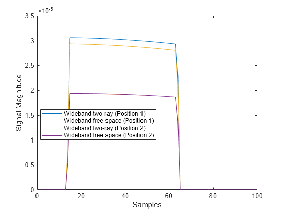 Figure contains an axes object. The axes object with xlabel Samples, ylabel Signal Magnitude contains 4 objects of type line. These objects represent Wideband two-ray (Position 1), Wideband free space (Position 1), Wideband two-ray (Position 2), Wideband free space (Position 2).