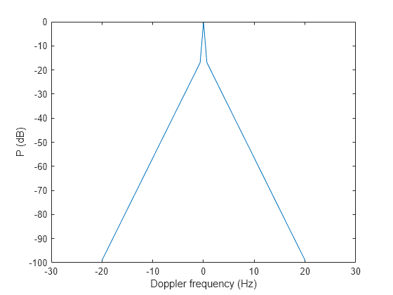 Figure contains an axes object. The axes object with xlabel Doppler frequency (Hz), ylabel P (dB) contains an object of type line.