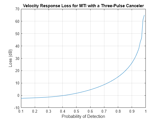 Figure contains an axes object. The axes object with title Velocity Response Loss for MTI with a Three-Pulse Canceler, xlabel Probability of Detection, ylabel Loss (dB) contains an object of type line.