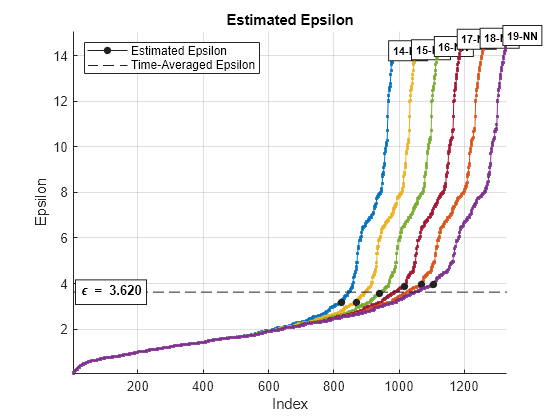 Figure Estimated Epsilon contains an axes object. The axes object with title Estimated Epsilon, xlabel Index, ylabel Epsilon contains 20 objects of type line, text. These objects represent Estimated Epsilon, Time-Averaged Epsilon.