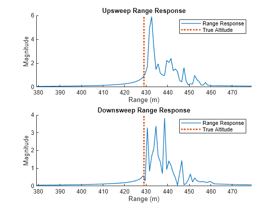 Figure contains 2 axes objects. Axes object 1 with title Upsweep Range Response, xlabel Range (m), ylabel Magnitude contains 2 objects of type line. These objects represent Range Response, True Altitude. Axes object 2 with title Downsweep Range Response, xlabel Range (m), ylabel Magnitude contains 2 objects of type line. These objects represent Range Response, True Altitude.