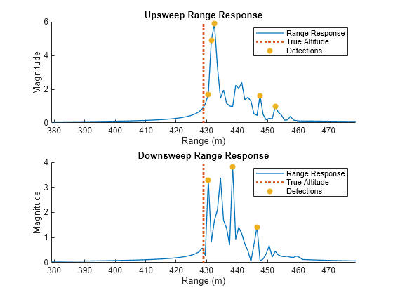 Figure contains 2 axes objects. Axes object 1 with title Upsweep Range Response, xlabel Range (m), ylabel Magnitude contains 3 objects of type line, scatter. These objects represent Range Response, True Altitude, Detections. Axes object 2 with title Downsweep Range Response, xlabel Range (m), ylabel Magnitude contains 3 objects of type line, scatter. These objects represent Range Response, True Altitude, Detections.