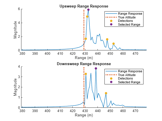 Figure contains 2 axes objects. Axes object 1 with title Upsweep Range Response, xlabel Range (m), ylabel Magnitude contains 4 objects of type line, scatter. These objects represent Range Response, True Altitude, Detections, Selected Range. Axes object 2 with title Downsweep Range Response, xlabel Range (m), ylabel Magnitude contains 4 objects of type line, scatter. These objects represent Range Response, True Altitude, Detections, Selected Range.