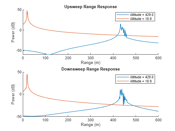 Figure contains 2 axes objects. Axes object 1 with title Upsweep Range Response, xlabel Range (m), ylabel Power (dB) contains 2 objects of type line. These objects represent Altitude = 429.0, Altitude = 18.9. Axes object 2 with title Downsweep Range Response, xlabel Range (m), ylabel Power (dB) contains 2 objects of type line. These objects represent Altitude = 429.0, Altitude = 18.9.