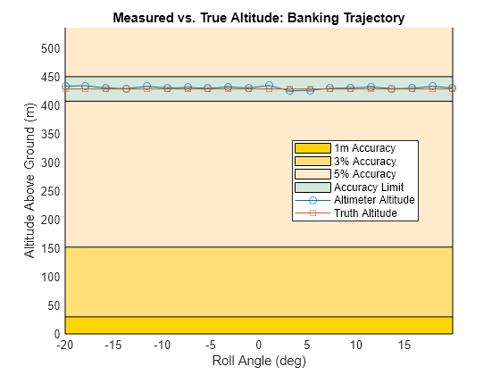 Figure contains an axes object. The axes object with title Measured vs. True Altitude: Banking Trajectory, xlabel Roll Angle (deg), ylabel Altitude Above Ground (m) contains 6 objects of type patch, line. These objects represent 1m Accuracy, 3% Accuracy, 5% Accuracy, Accuracy Limit, Altimeter Altitude, Truth Altitude.