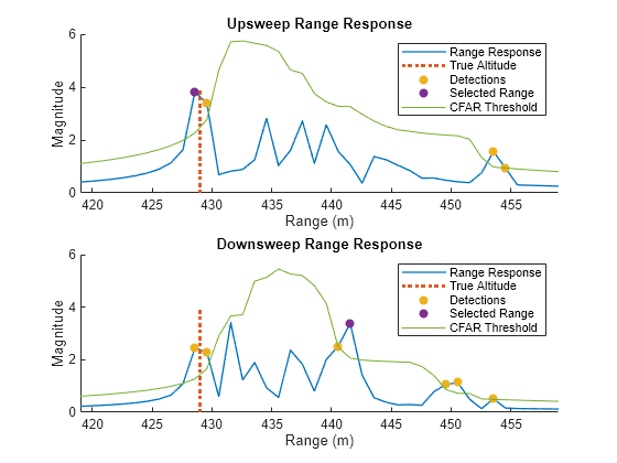 Figure contains 2 axes objects. Axes object 1 with title Upsweep Range Response, xlabel Range (m), ylabel Magnitude contains 5 objects of type line, scatter. These objects represent Range Response, True Altitude, Detections, Selected Range, CFAR Threshold. Axes object 2 with title Downsweep Range Response, xlabel Range (m), ylabel Magnitude contains 5 objects of type line, scatter. These objects represent Range Response, True Altitude, Detections, Selected Range, CFAR Threshold.