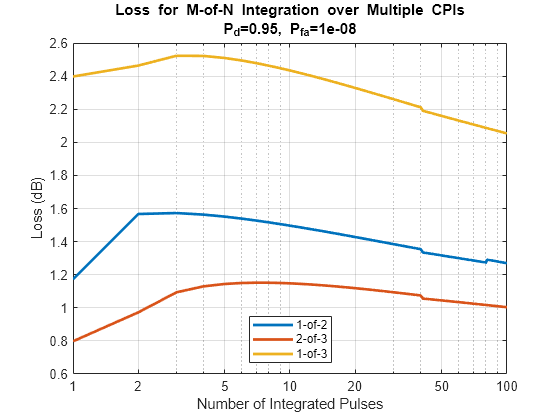 Figure contains an axes object. The axes object with title Loss for M-of-N blank Integration blank over blank Multiple blank CPIs blank P indexOf d baseline = 0 . 95 , blank P indexOf fa baseline = 1 e- 08, xlabel Number of Integrated Pulses, ylabel Loss (dB) contains 3 objects of type line. These objects represent 1-of-2, 2-of-3, 1-of-3.