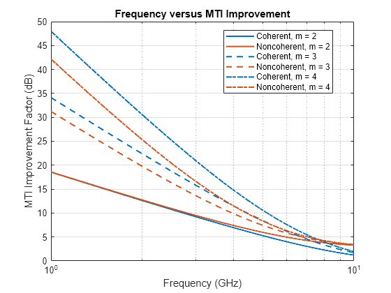 Figure contains an axes object. The axes object with title Frequency versus MTI Improvement, xlabel Frequency (GHz), ylabel MTI Improvement Factor (dB) contains 6 objects of type line. These objects represent Coherent, m = 2, Noncoherent, m = 2, Coherent, m = 3, Noncoherent, m = 3, Coherent, m = 4, Noncoherent, m = 4.