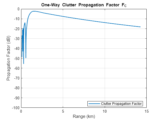 Figure contains an axes object. The axes object with title One-Way Clutter Propagation Factor F_C, xlabel Range (km), ylabel Propagation Factor (dB) contains an object of type line. This object represents Clutter Propagation Factor.