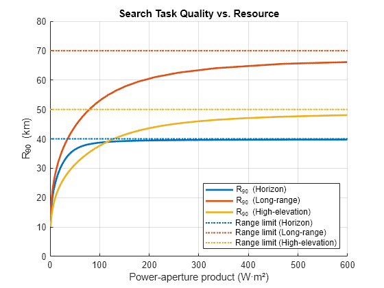 Figure contains an axes object. The axes object with title Search Task Quality vs. Resource, xlabel Power-aperture product (W·m²), ylabel R indexOf 90 baseline blank (km) contains 6 objects of type line, constantline. These objects represent R_{90} (Horizon), R_{90} (Long-range), R_{90} (High-elevation), Range limit (Horizon), Range limit (Long-range), Range limit (High-elevation).