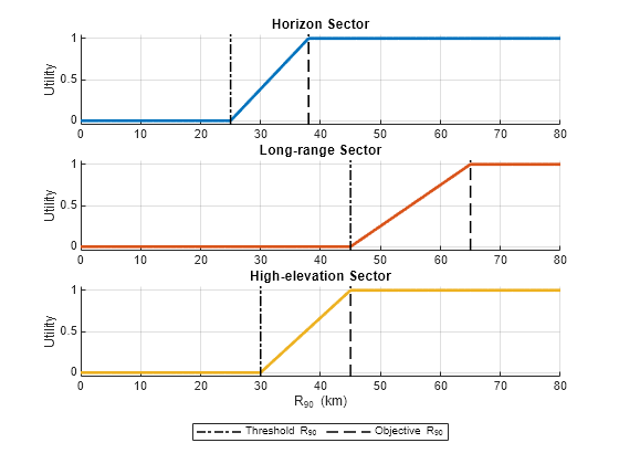 Figure contains 3 axes objects. Axes object 1 with title Horizon Sector, ylabel Utility contains 3 objects of type line, constantline. Axes object 2 with title Long-range Sector, ylabel Utility contains 3 objects of type line, constantline. Axes object 3 with title High-elevation Sector, xlabel R_{90} (km), ylabel Utility contains 3 objects of type line, constantline. These objects represent Threshold R_{90}, Objective R_{90}.