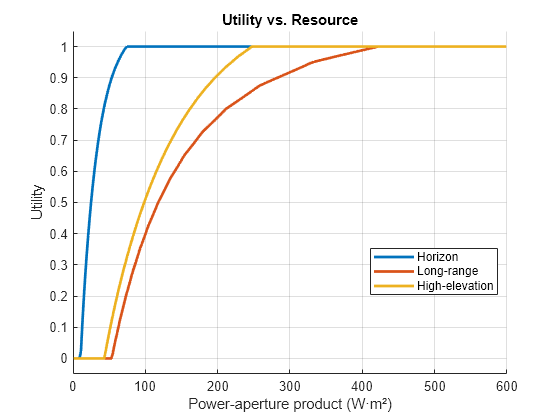 Figure contains an axes object. The axes object with title Utility vs. Resource, xlabel Power-aperture product (W·m²), ylabel Utility contains 3 objects of type line. These objects represent Horizon, Long-range, High-elevation.