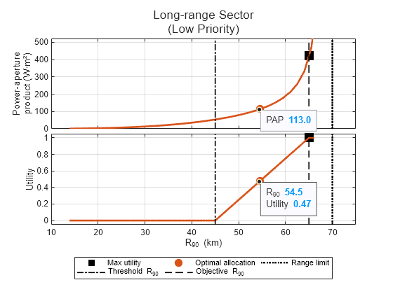 Figure contains 2 axes objects. Axes object 1 with ylabel Power-aperture product (W·m²) contains 6 objects of type line, constantline. One or more of the lines displays its values using only markers Axes object 2 with xlabel R_{90} (km), ylabel Utility contains 6 objects of type line, constantline. One or more of the lines displays its values using only markers These objects represent Max utility, Optimal allocation, Range limit, Threshold R_{90}, Objective R_{90}.