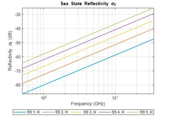 Figure contains an axes object. The axes object with title Sea State Reflectivity sigma indexOf 0 baseline, xlabel Frequency (GHz), ylabel Reflectivity sigma indexOf 0 baseline blank (dB) contains 5 objects of type line. These objects represent SS 1, H, SS 2, H, SS 3, H, SS 4, H, SS 5, H.