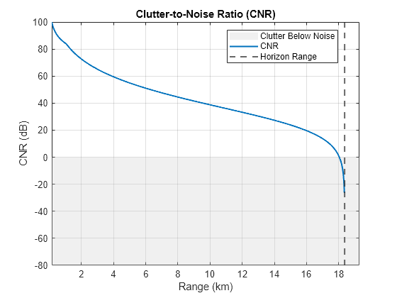 Figure contains an axes object. The axes object with title Clutter-to-Noise Ratio (CNR), xlabel Range (km), ylabel CNR (dB) contains 3 objects of type patch, line, constantline. These objects represent Clutter Below Noise, CNR, Horizon Range.