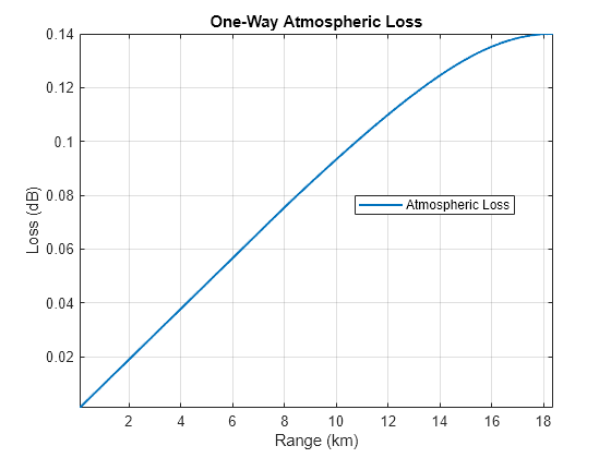 Figure contains an axes object. The axes object with title One-Way Atmospheric Loss, xlabel Range (km), ylabel Loss (dB) contains an object of type line. This object represents Atmospheric Loss.