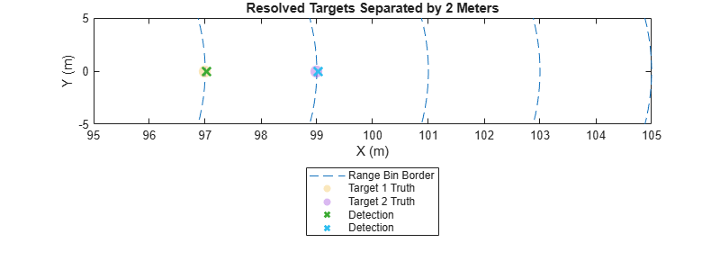Figure contains an axes object. The axes object with title Resolved Targets Separated by 2 Meters, xlabel X (m), ylabel Y (m) contains 13 objects of type line, scatter. These objects represent Range Bin Border, Target 1 Truth, Target 2 Truth, Detection.
