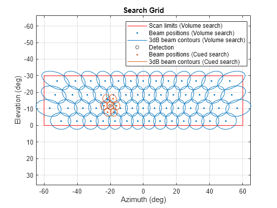 Figure contains an axes object. The axes object with title Search Grid, xlabel Azimuth (deg), ylabel Elevation (deg) contains 6 objects of type line. One or more of the lines displays its values using only markers These objects represent Scan limits (Volume search), Beam positions (Volume search), 3dB beam contours (Volume search), Detection, Beam positions (Cued search), 3dB beam contours (Cued search).