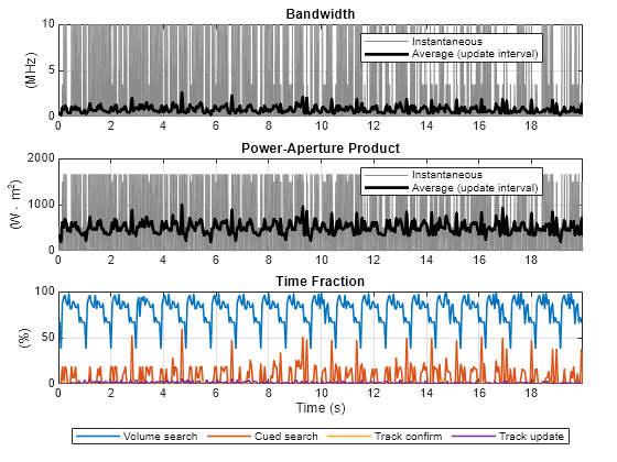 Figure contains 3 axes objects. Axes object 1 with title Bandwidth, ylabel (MHz) contains 2 objects of type line. These objects represent Instantaneous, Average (update interval). Axes object 2 with title Power-Aperture Product, ylabel (W\cdot m^2) contains 2 objects of type line. These objects represent Instantaneous, Average (update interval). Axes object 3 with title Time Fraction, xlabel Time (s), ylabel (%) contains 4 objects of type line. These objects represent Volume search, Cued search, Track confirm, Track update.