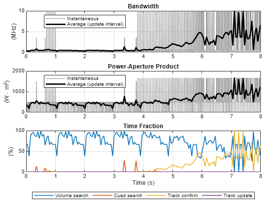 Figure contains 3 axes objects. Axes object 1 with title Bandwidth, ylabel (MHz) contains 2 objects of type line. These objects represent Instantaneous, Average (update interval). Axes object 2 with title Power-Aperture Product, ylabel (W\cdot m^2) contains 2 objects of type line. These objects represent Instantaneous, Average (update interval). Axes object 3 with title Time Fraction, xlabel Time (s), ylabel (%) contains 4 objects of type line. These objects represent Volume search, Cued search, Track confirm, Track update.