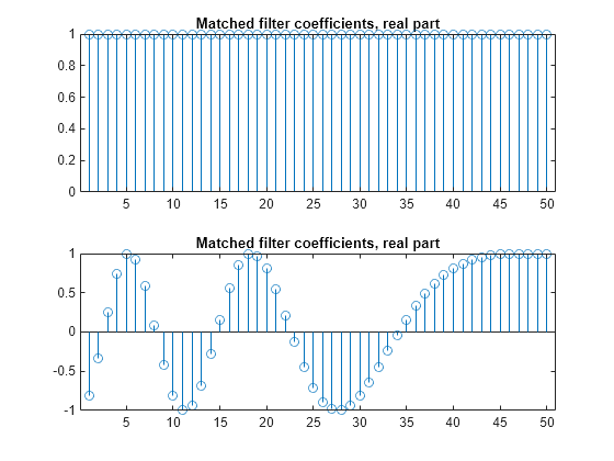 Figure contains 2 axes objects. Axes object 1 with title Matched filter coefficients, real part contains an object of type stem. Axes object 2 with title Matched filter coefficients, real part contains an object of type stem.