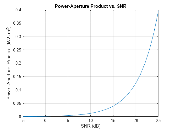 Figure contains an axes object. The axes object with title Power-Aperture Product vs. SNR, xlabel SNR (dB), ylabel Power-Aperture blank Product blank (kW cdot m Squared baseline ) contains an object of type line.