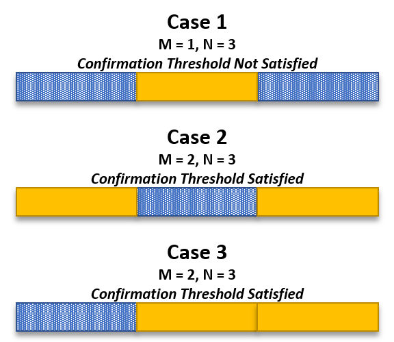 confirmationThreshold2of3.png