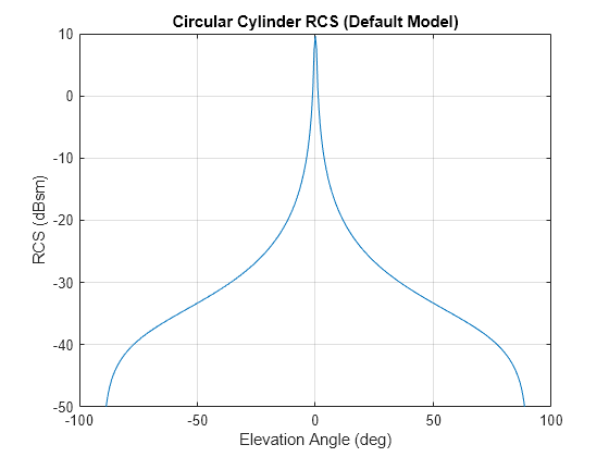 Figure contains an axes object. The axes object with title Circular Cylinder RCS (Default Model), xlabel Elevation Angle (deg), ylabel RCS (dBsm) contains an object of type line.