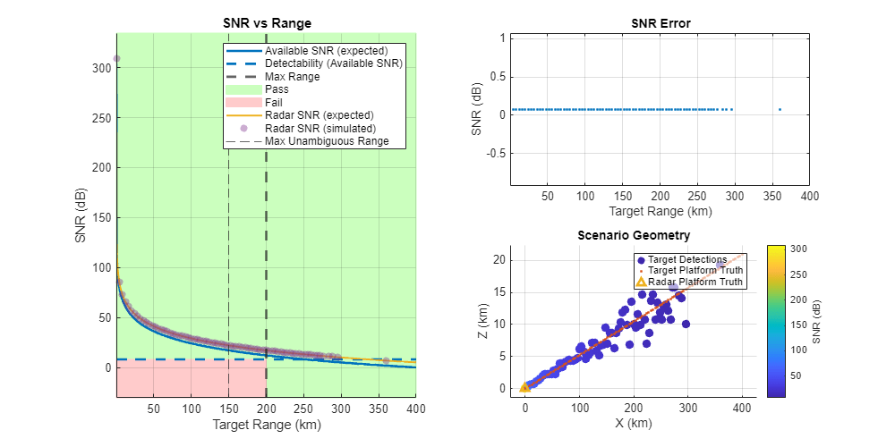 Figure SNR vs Range contains 3 axes objects. Axes object 1 with title SNR vs Range, xlabel Target Range (km), ylabel SNR (dB) contains 8 objects of type patch, line, constantline, scatter. These objects represent Pass, Fail, Available SNR (expected), Detectability (Available SNR), Max Range, Radar SNR (expected), Radar SNR (simulated), Max Unambiguous Range. Axes object 2 with title SNR Error, xlabel Target Range (km), ylabel SNR (dB) contains a line object which displays its values using only markers. Axes object 3 with title Scenario Geometry, xlabel X (km), ylabel Z (km) contains 3 objects of type scatter, line. One or more of the lines displays its values using only markers These objects represent Target Detections, Target Platform Truth, Radar Platform Truth.