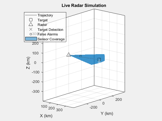 Figure Animated Plot contains an axes object. The axes object with title Live Radar Simulation, xlabel X (km), ylabel Y (km) contains 6 objects of type line, patch. One or more of the lines displays its values using only markers These objects represent Trajectory, Target, Radar, Target Detection, False Alarms, Sensor Coverage.